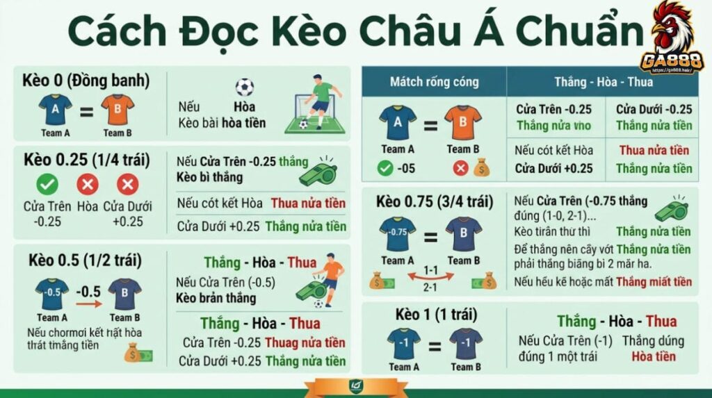 Cách Đọc Kèo Châu Á Chuẩn