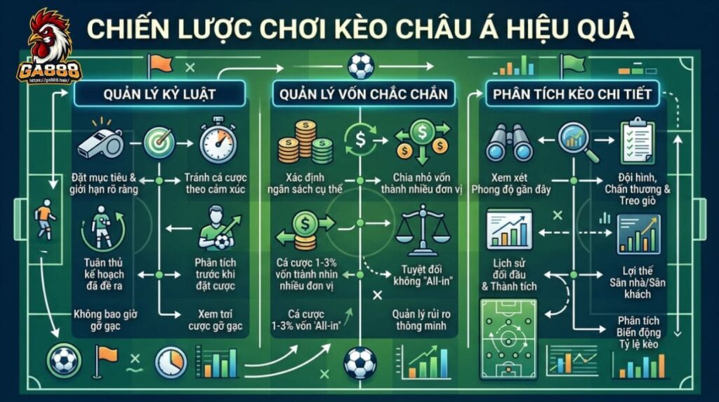 Chiến Lược Chơi Kèo Châu Á Hiệu Quả