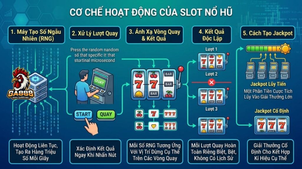 Cơ Chế Hoạt Động Của Slot Nổ Hũ