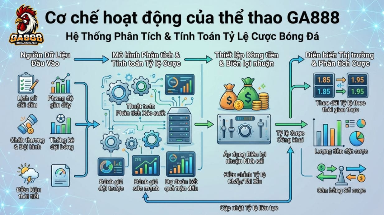 Cơ chế hoạt động của thể thao GA888