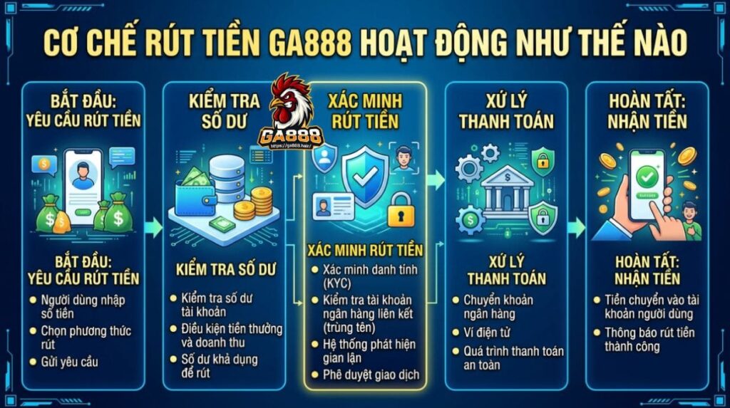 Cơ chế rút tiền GA888 hoạt động như thế nào
